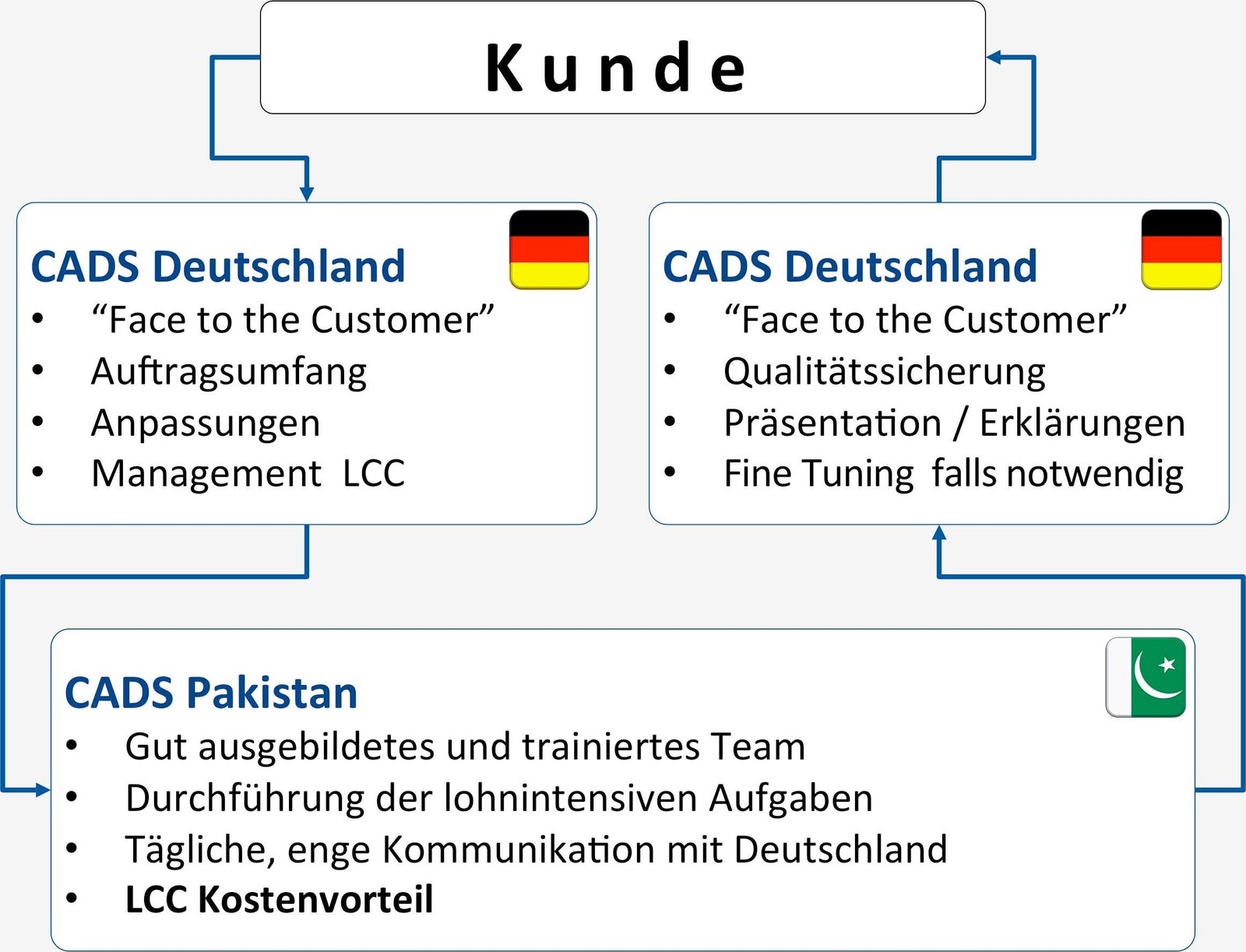 CADS Engineering